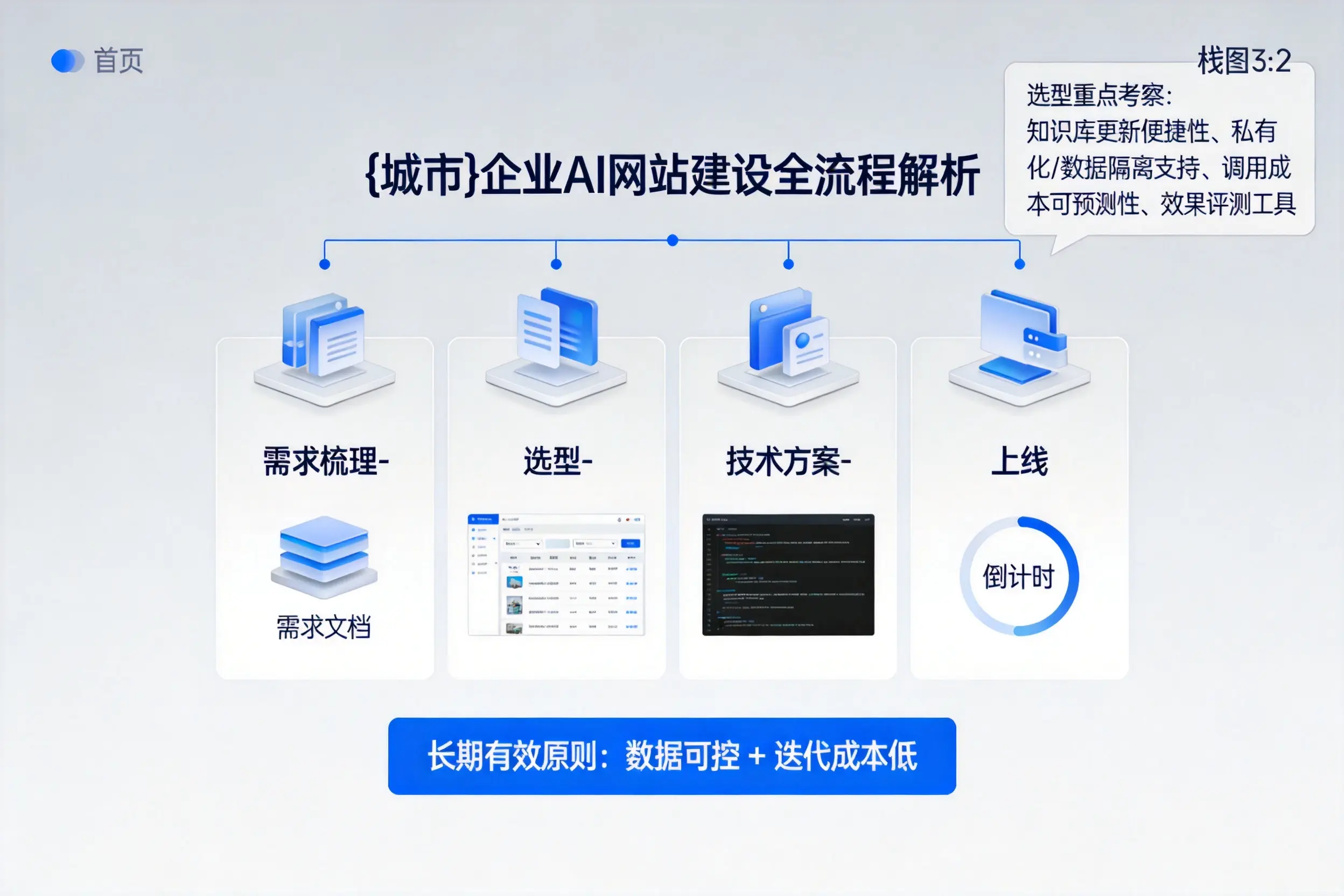 濮阳企业AI网站建设如何入门？从需求梳理到上线全流程解析