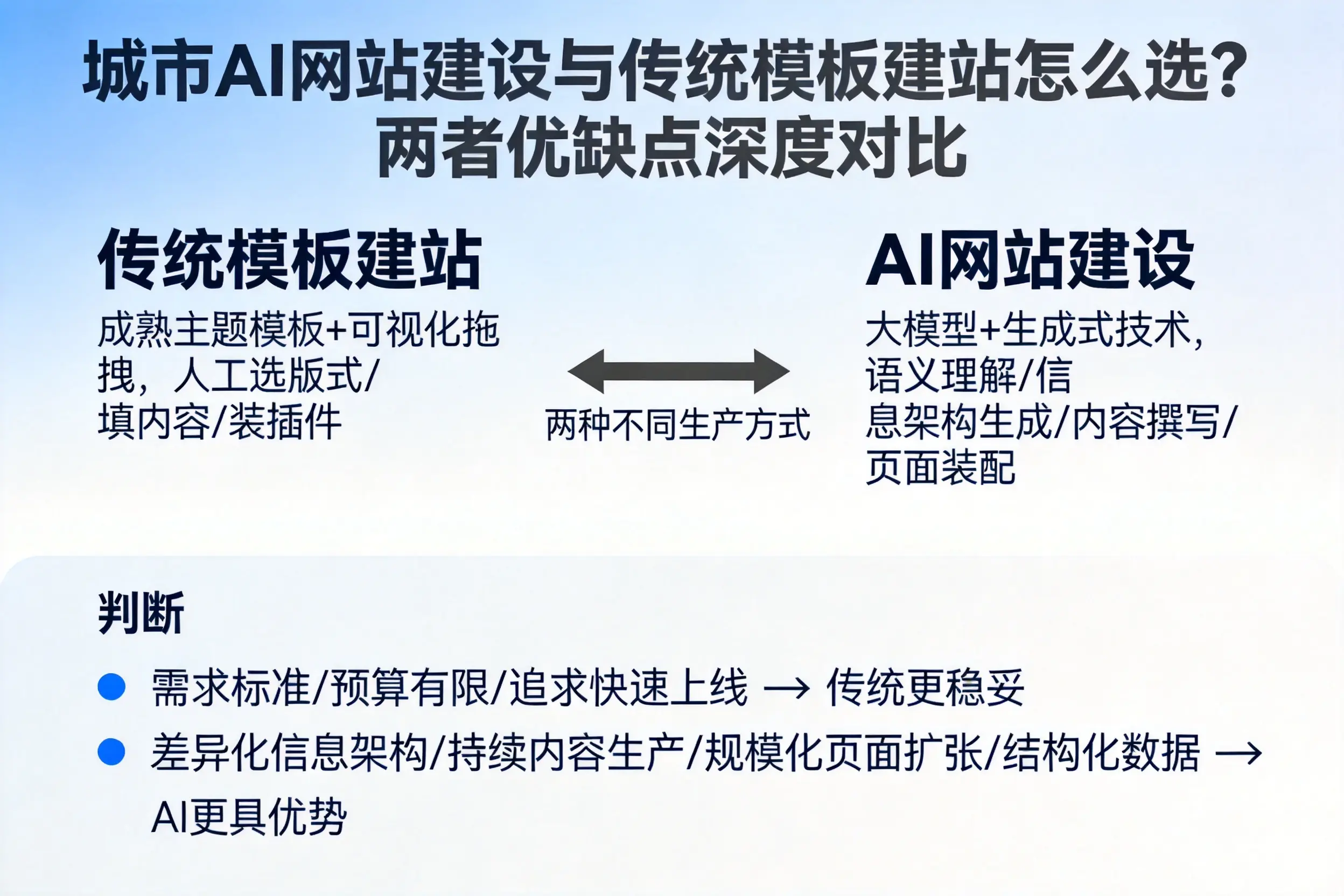 濮阳AI网站建设与传统模板建站怎么选?两者优缺点深度对比