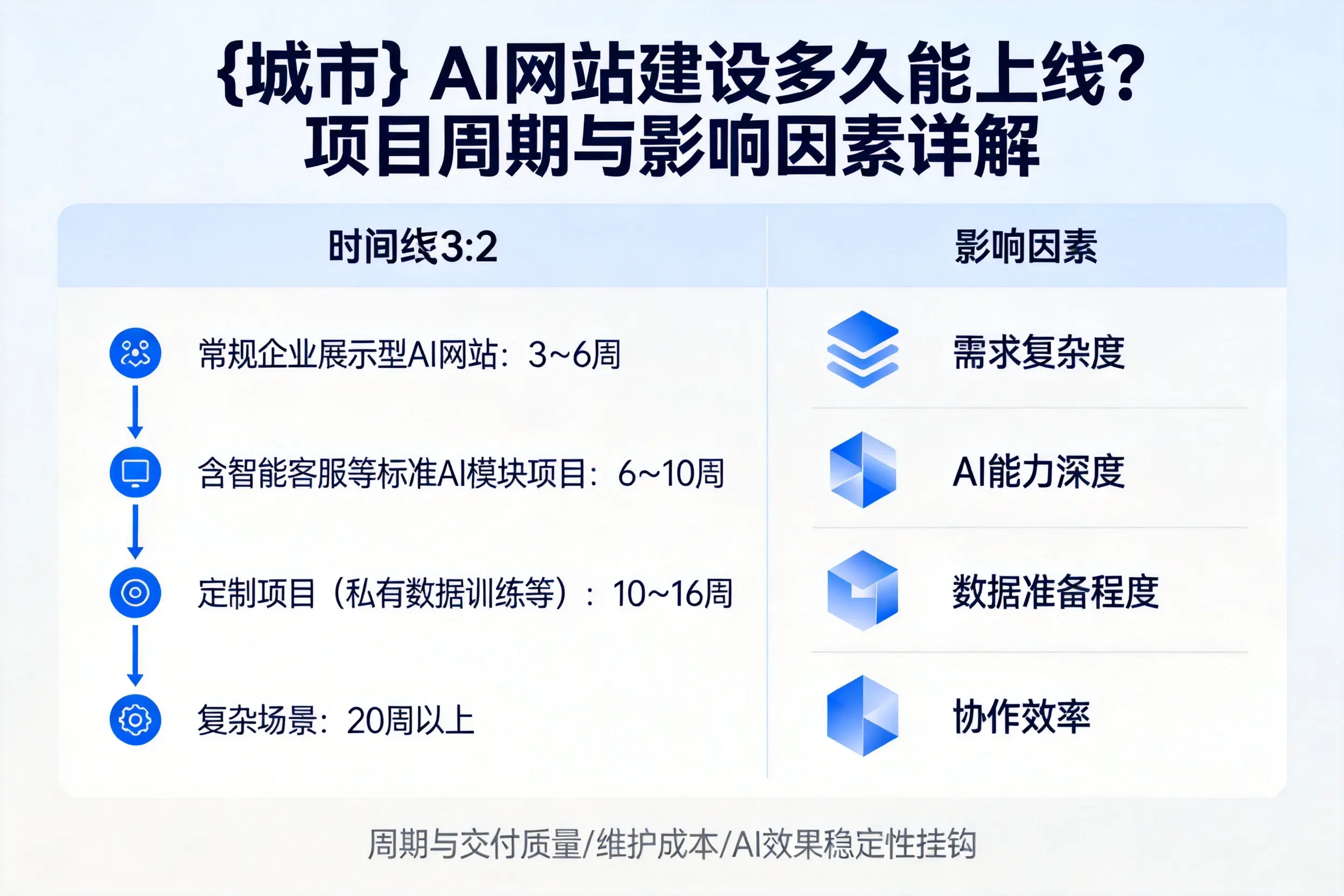 濮阳AI网站建设多久能上线？项目周期与影响因素详解