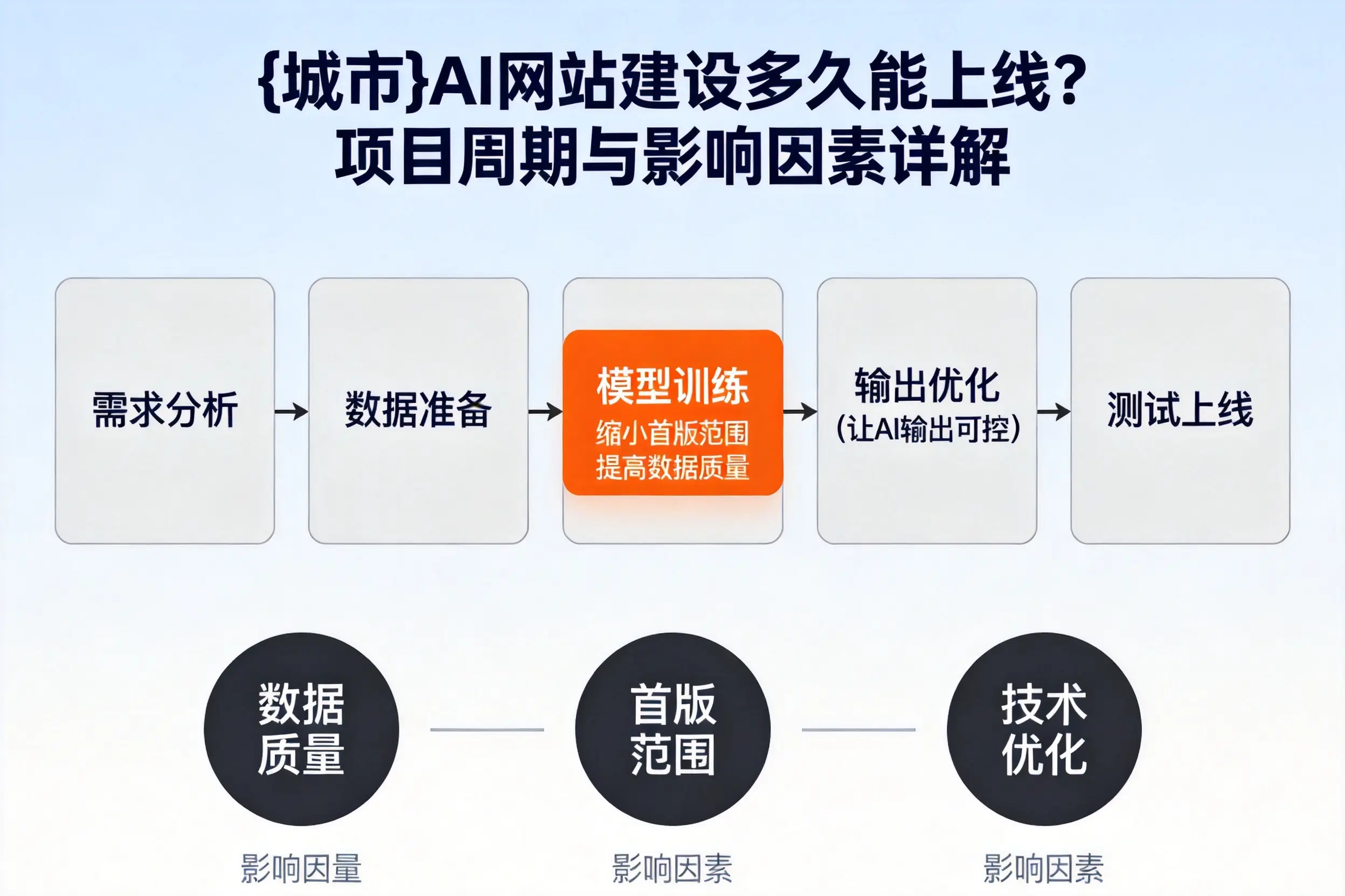 濮阳AI网站建设多久能上线？项目周期与影响因素详解