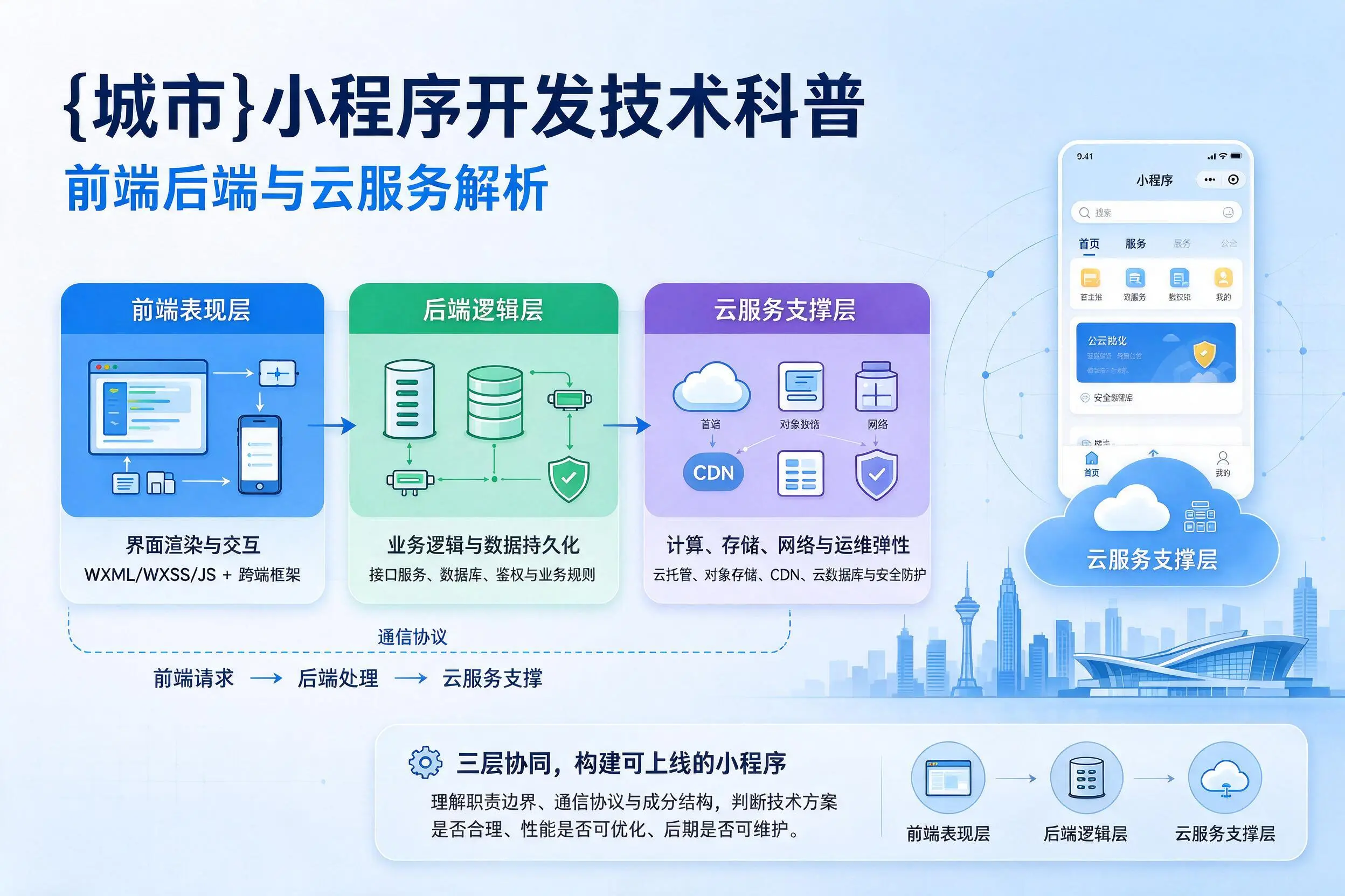 濮阳小程序开发技术科普：前端后端与云服务解析