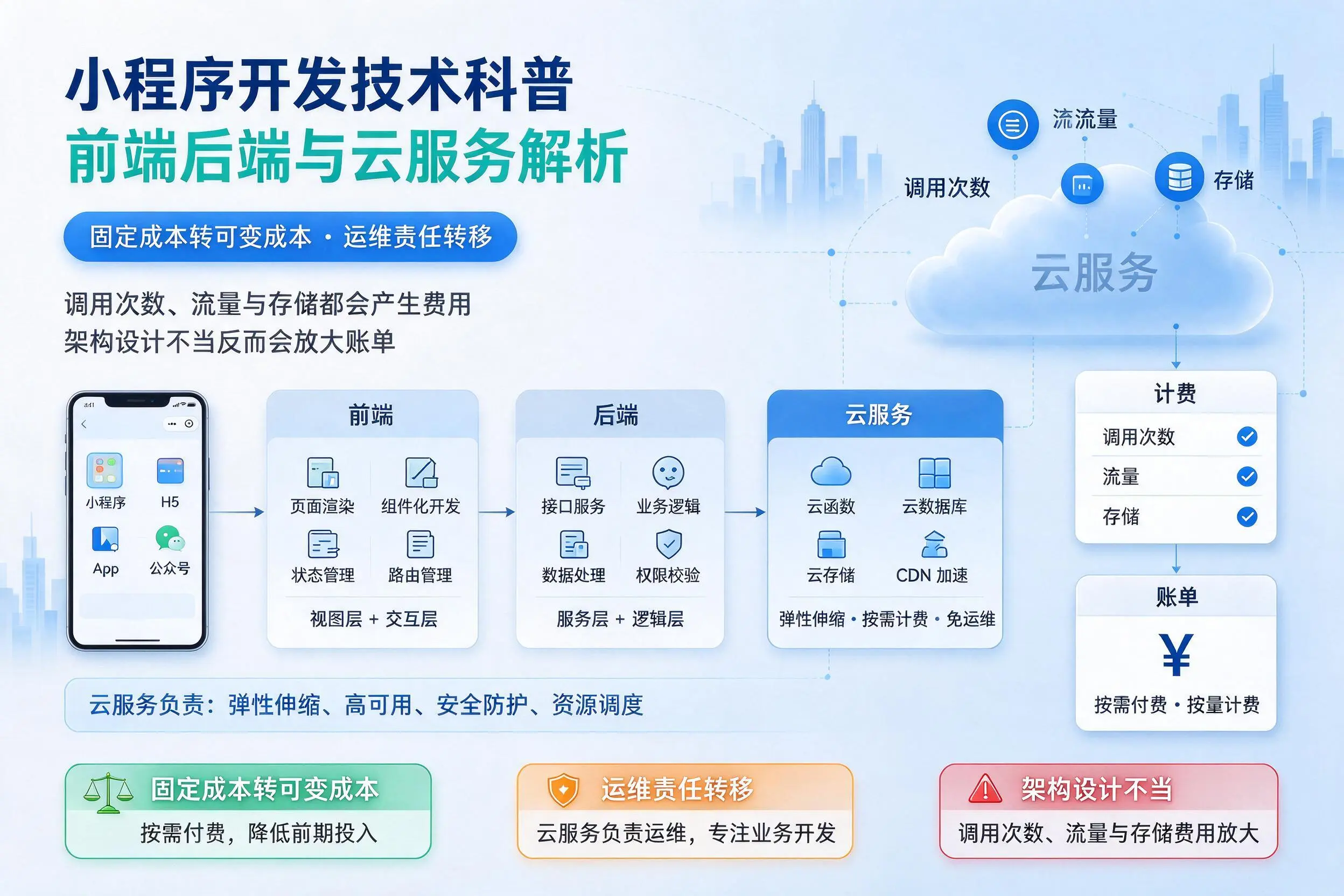 濮阳小程序开发技术科普：前端后端与云服务解析