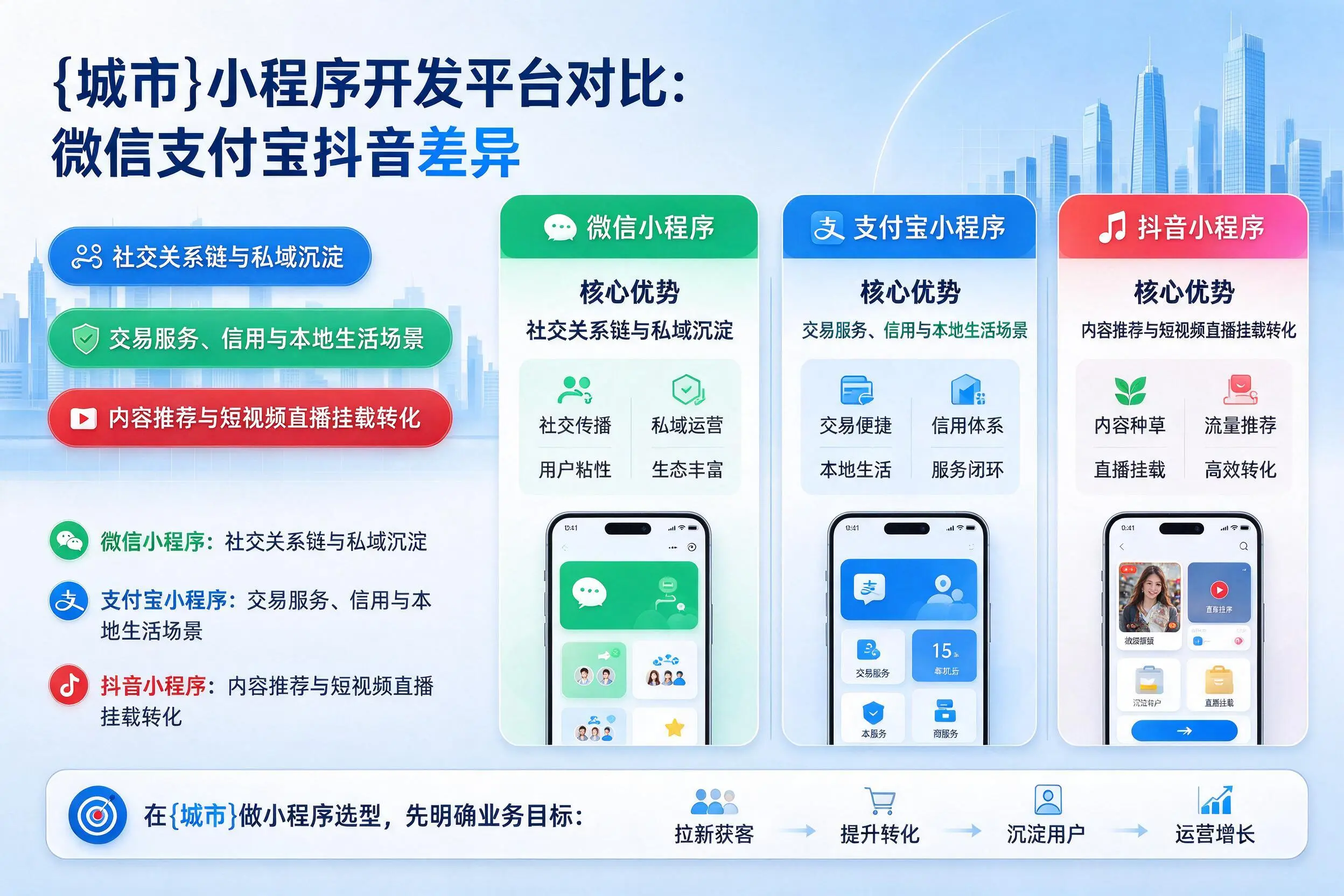 濮阳小程序开发平台对比：微信支付宝抖音差异