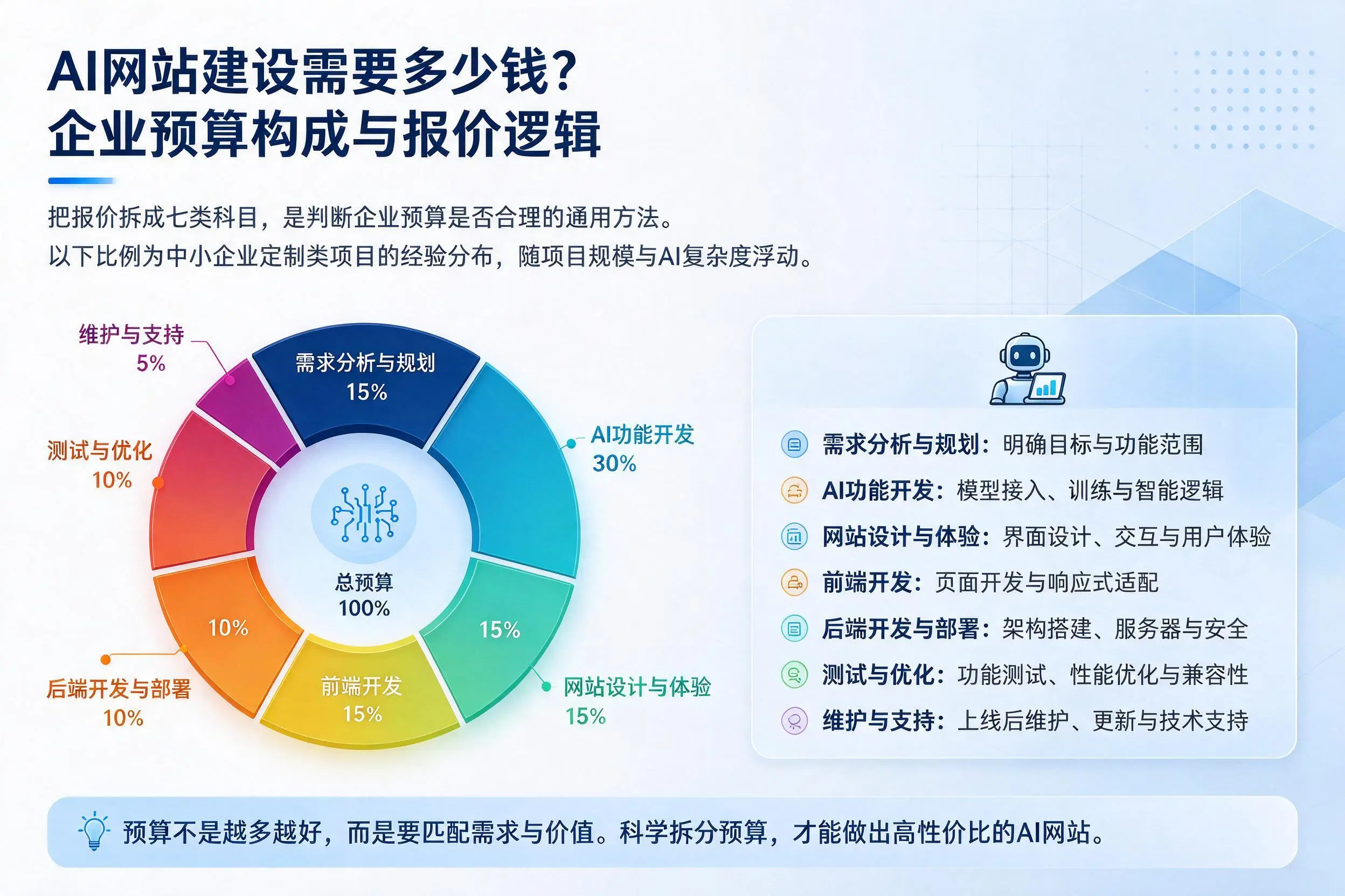 AI网站建设需要多少钱?濮阳企业预算构成与报价逻辑