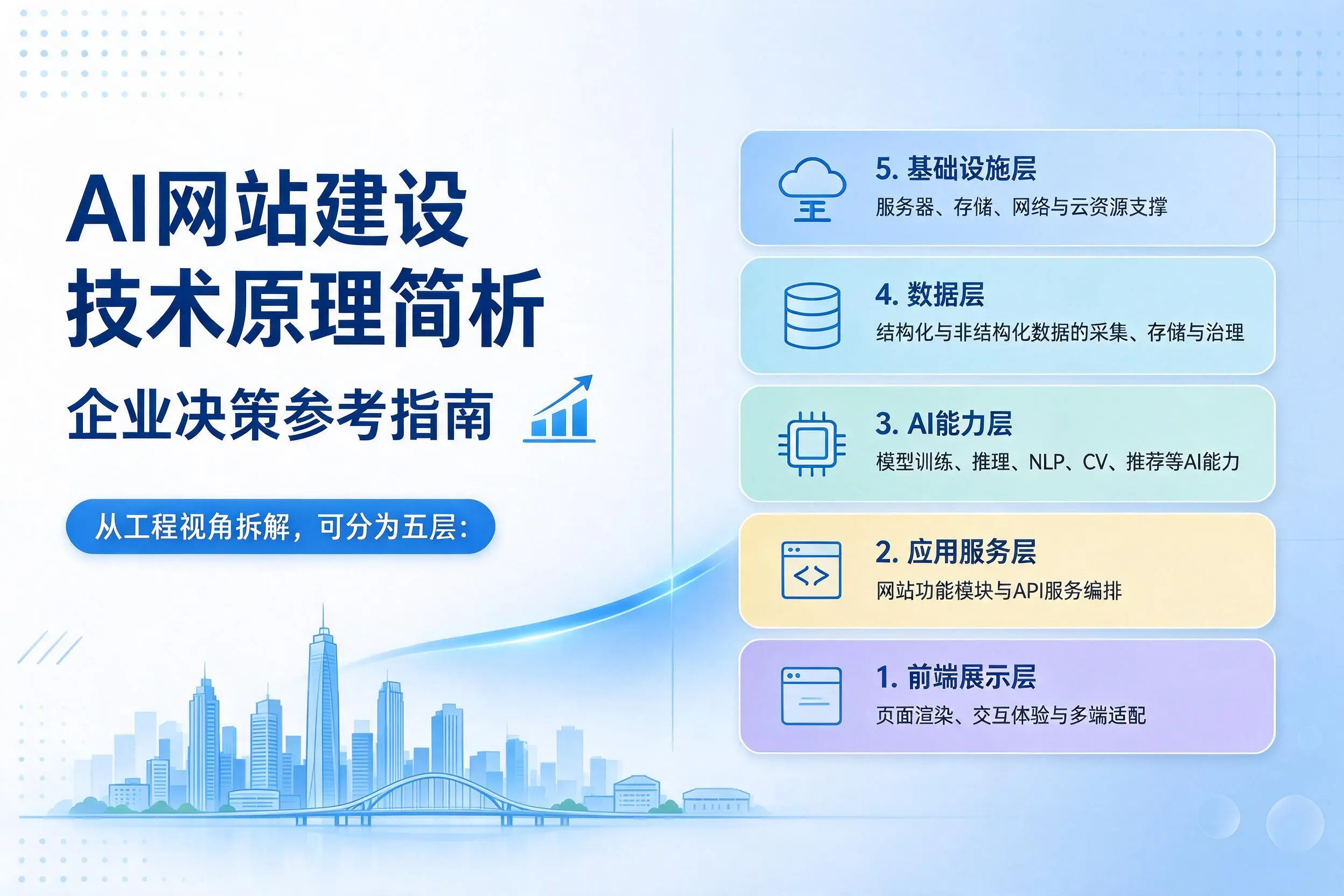 AI网站建设技术原理简析，濮阳企业决策参考指南