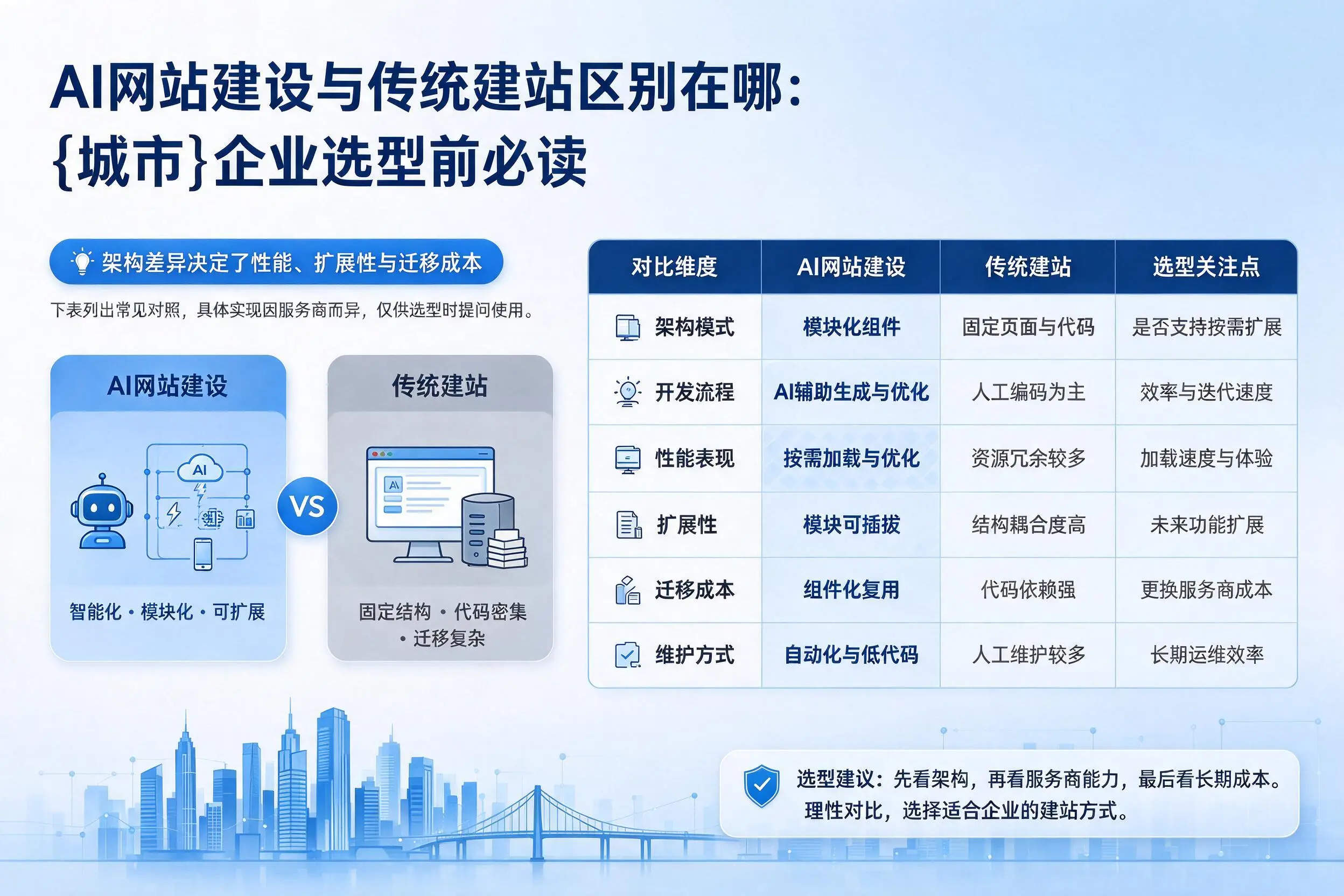 AI网站建设与传统建站区别在哪:濮阳企业选型前必读