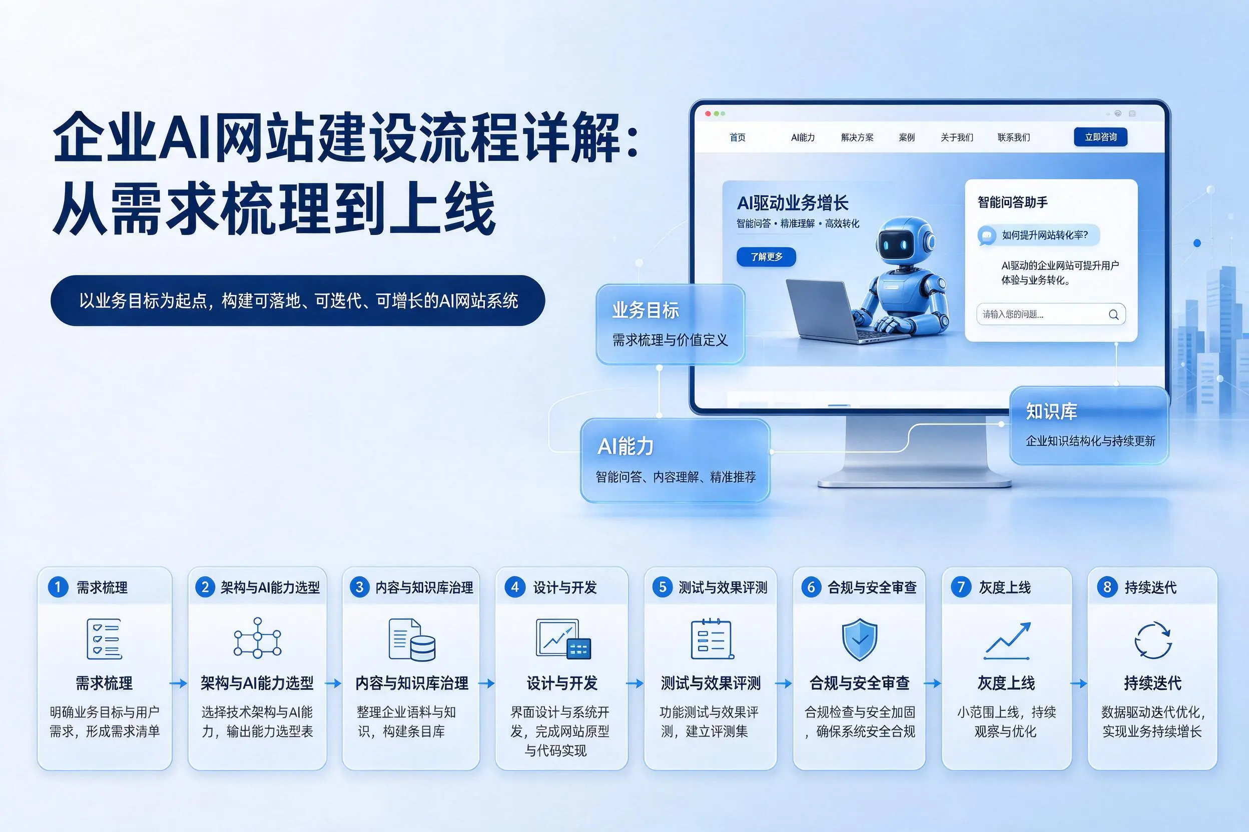 濮阳企业AI网站建设流程详解:从需求梳理到上线