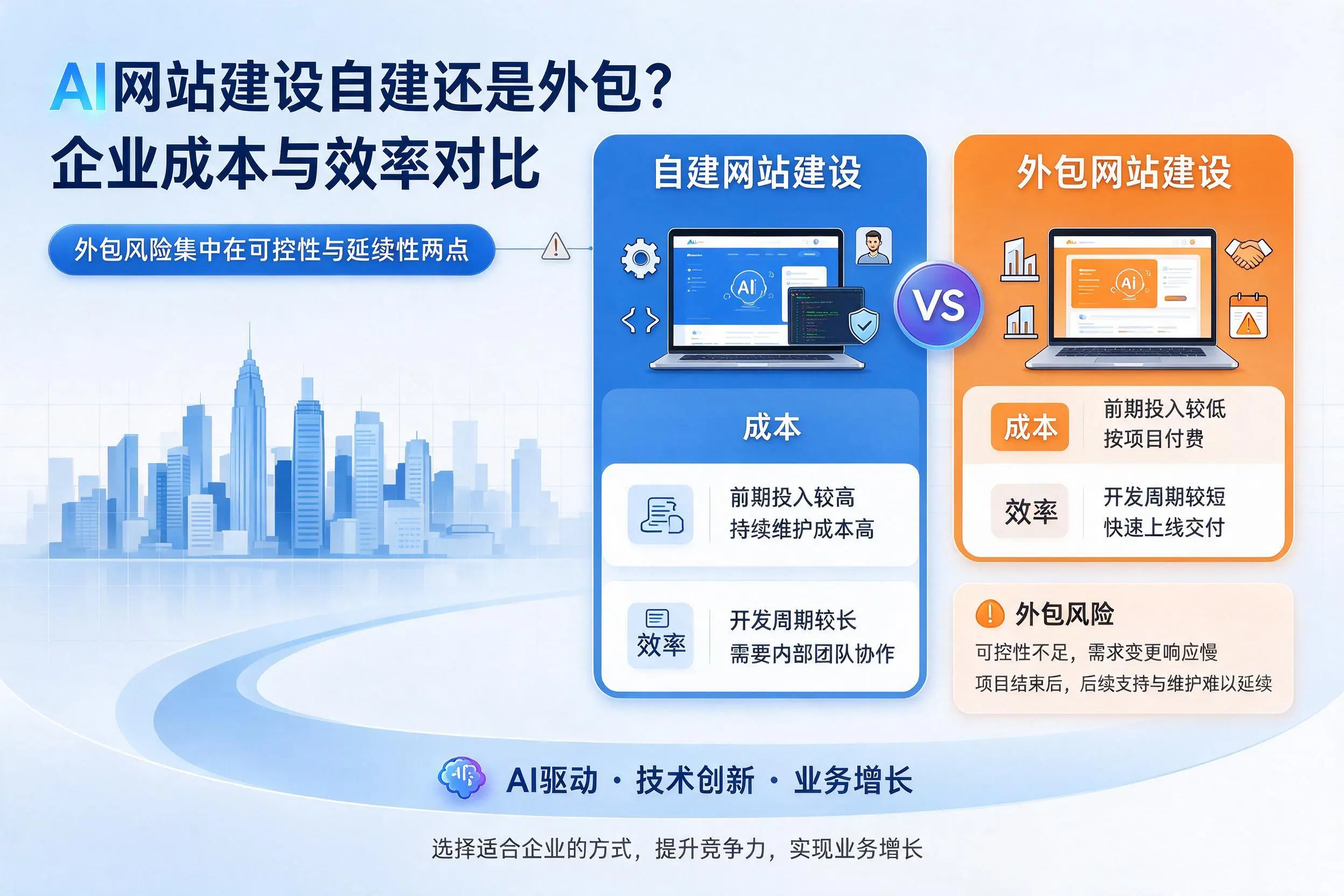 AI网站建设自建还是外包？濮阳企业成本与效率对比