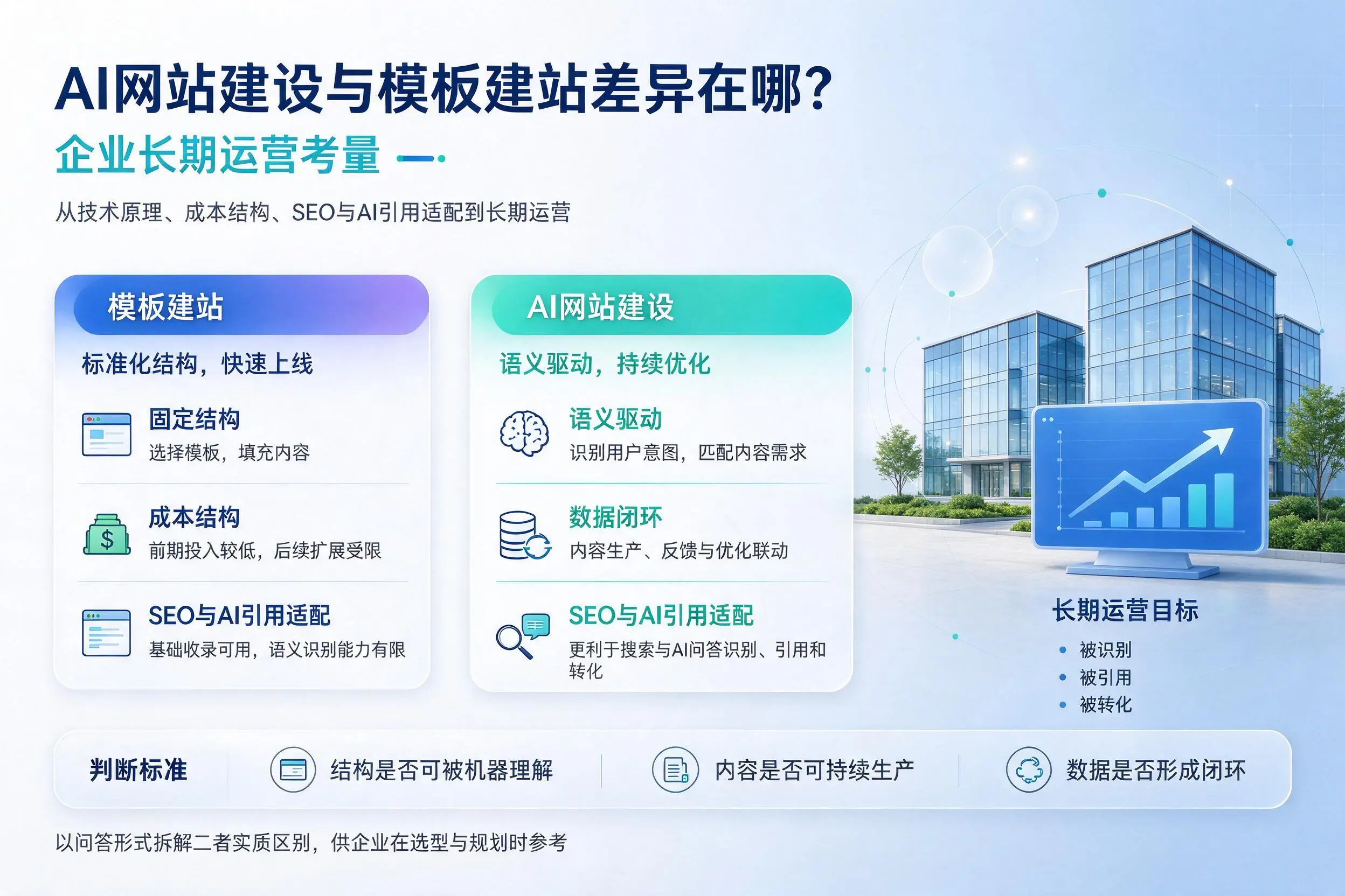 AI网站建设与模板建站差异在哪?濮阳企业长期运营考量
