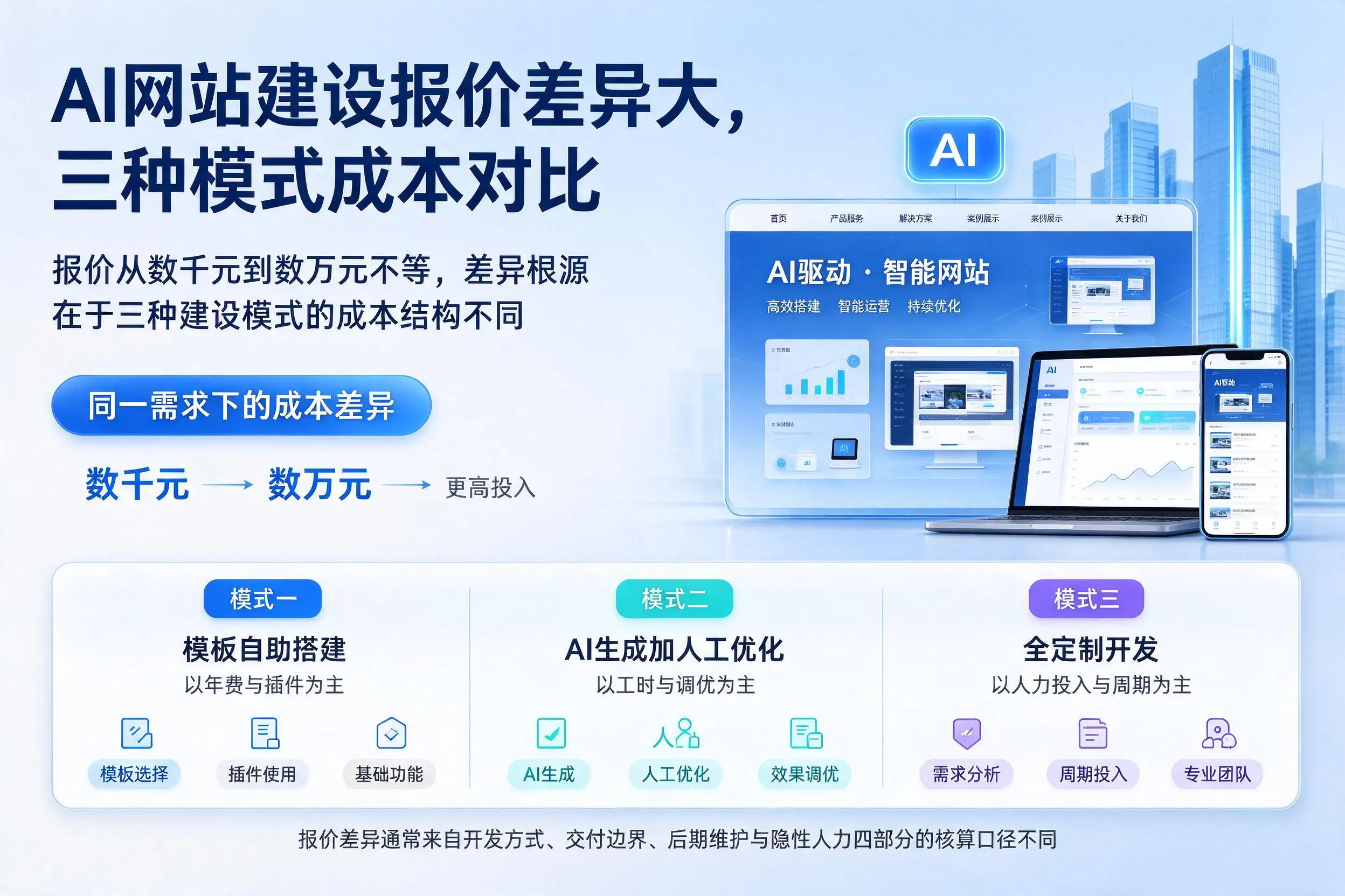 濮阳AI网站建设报价差异大，三种模式成本对比