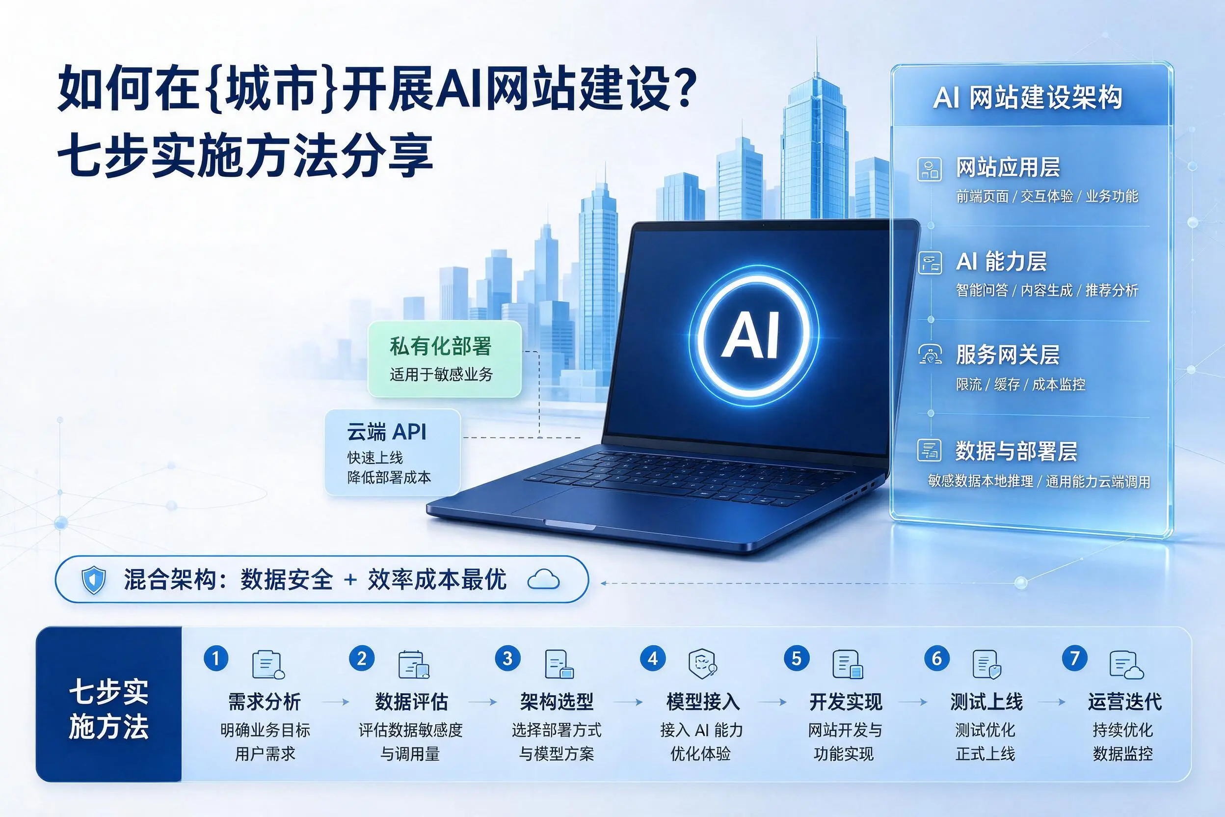 如何在濮阳开展AI网站建设?七步实施方法分享