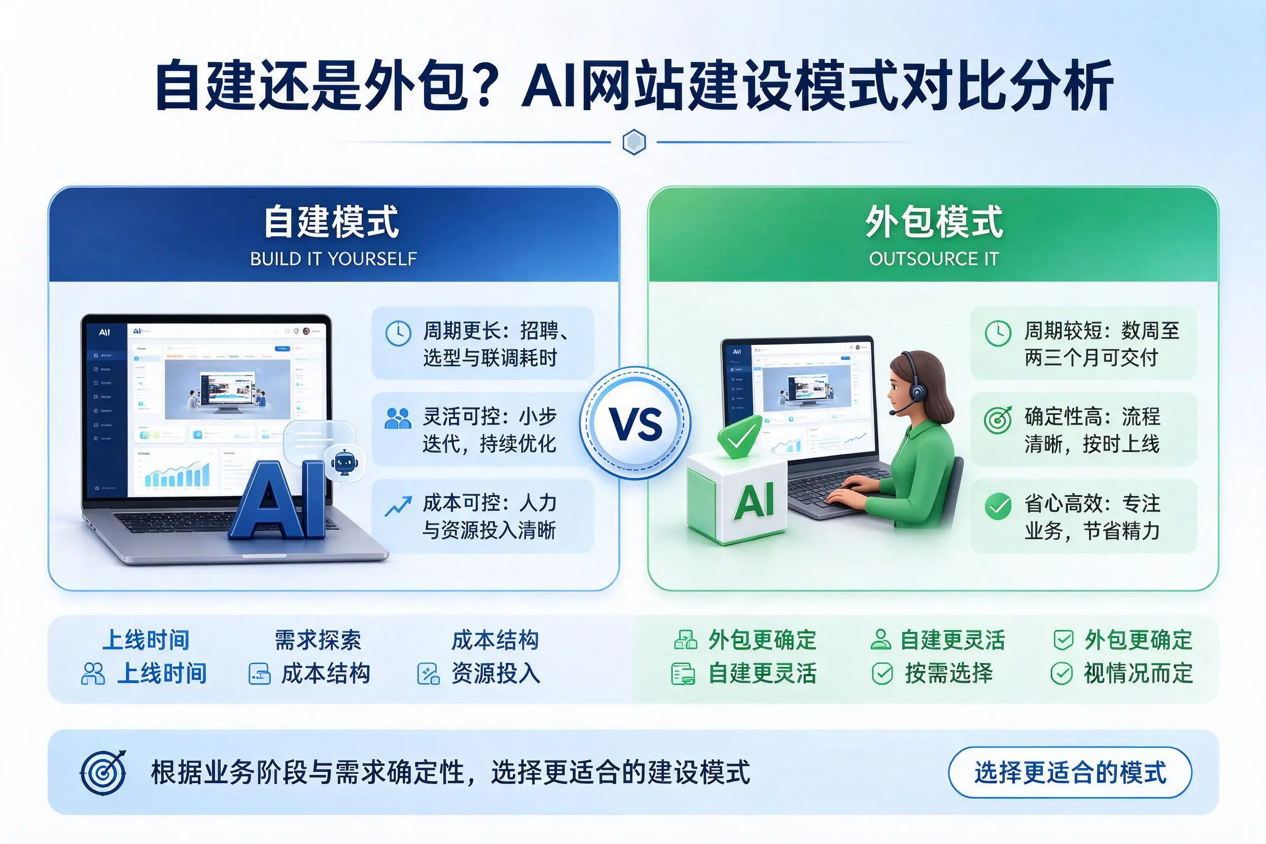 自建还是外包?濮阳AI网站建设模式对比分析