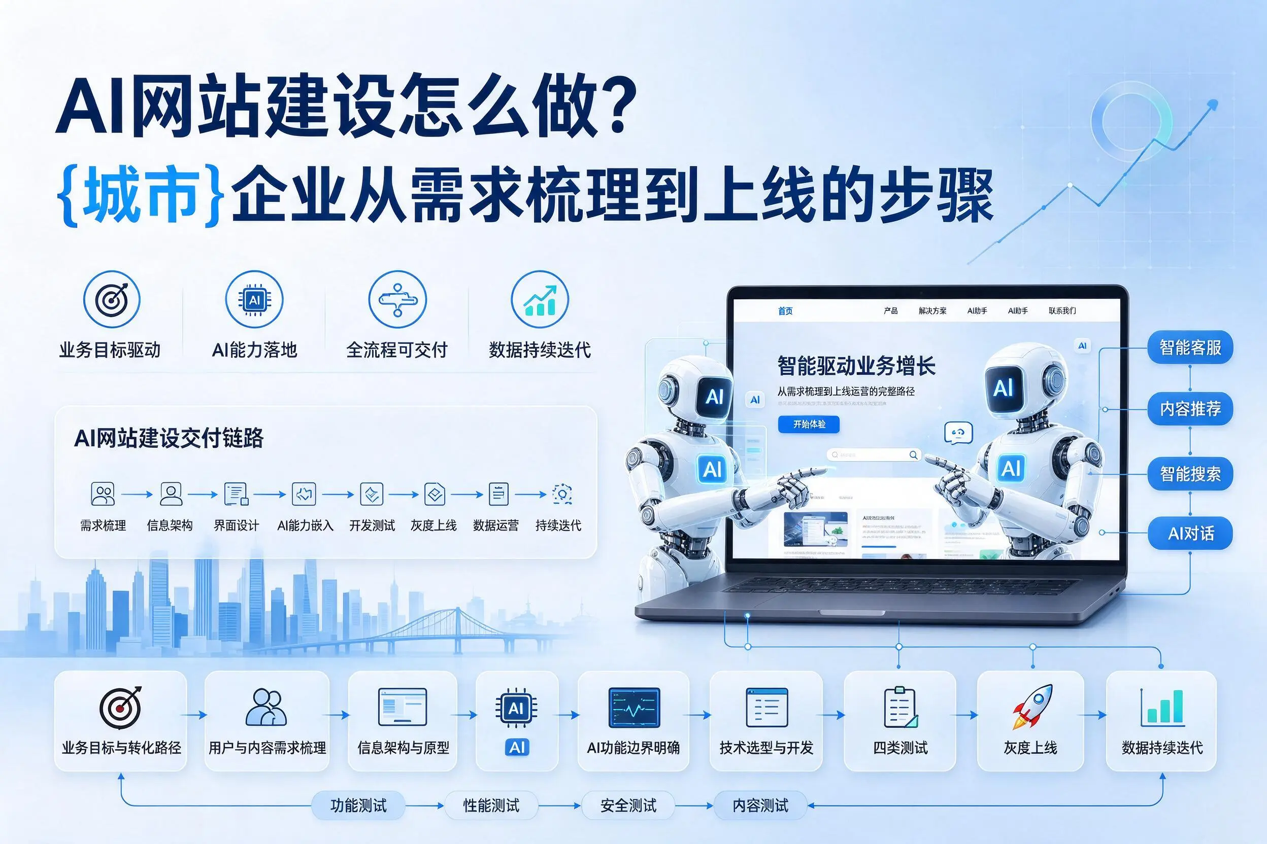 AI网站建设怎么做？濮阳企业从需求梳理到上线的步骤