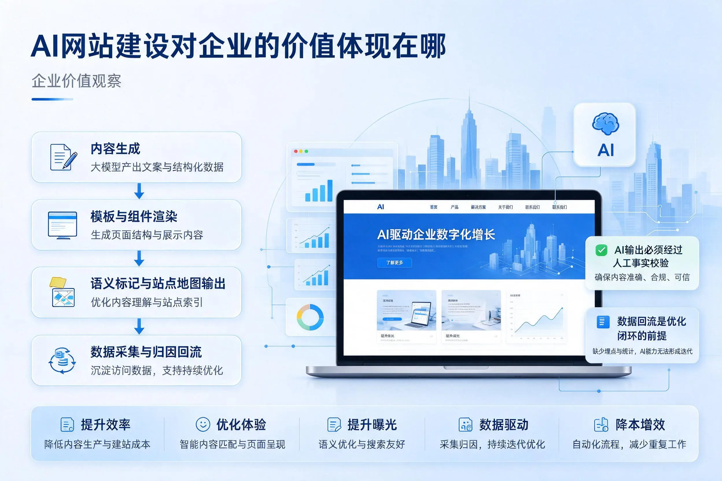 AI网站建设对企业的价值体现在哪，濮阳实践观察