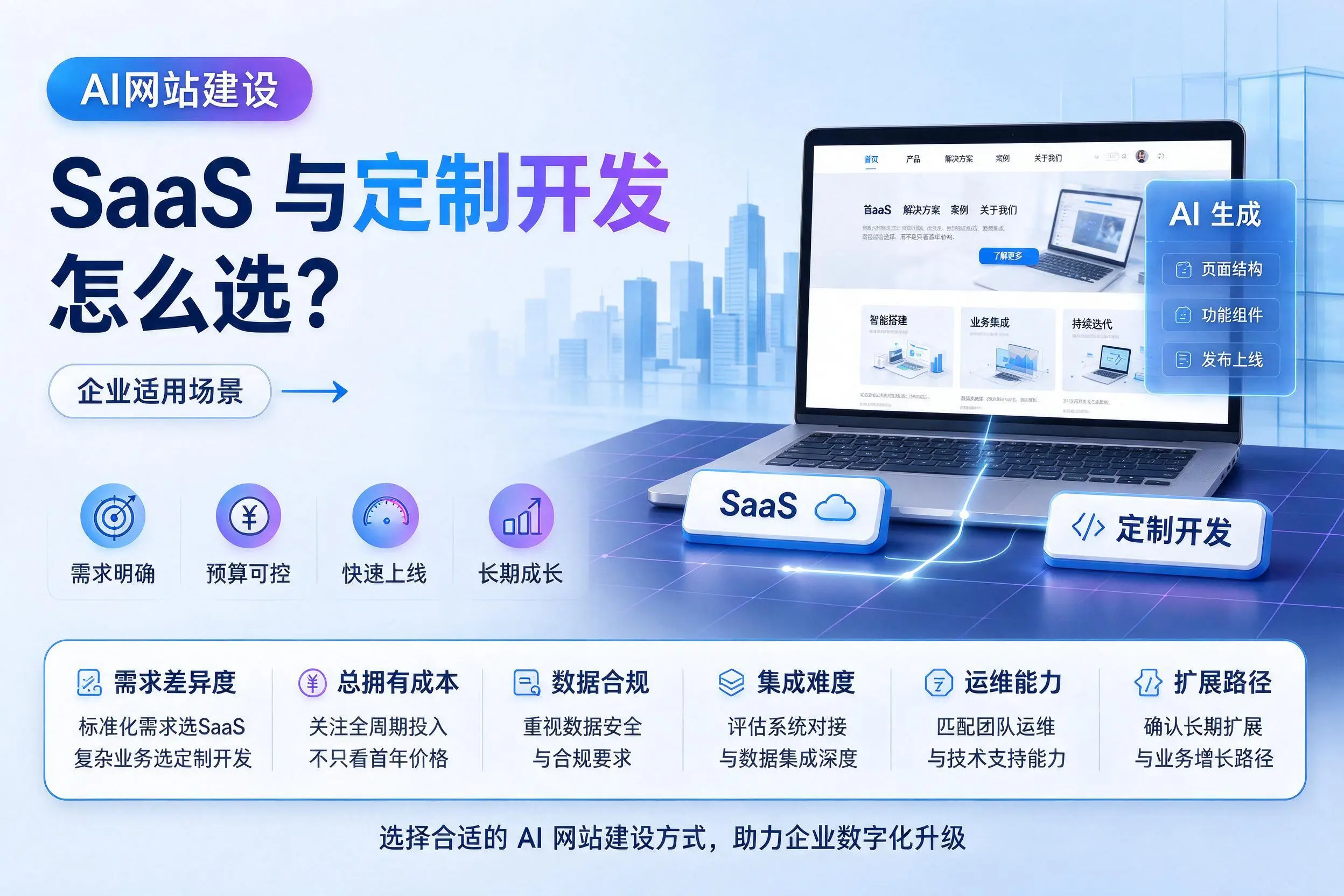 AI网站建设SaaS与定制开发怎么选?濮阳企业适用场景