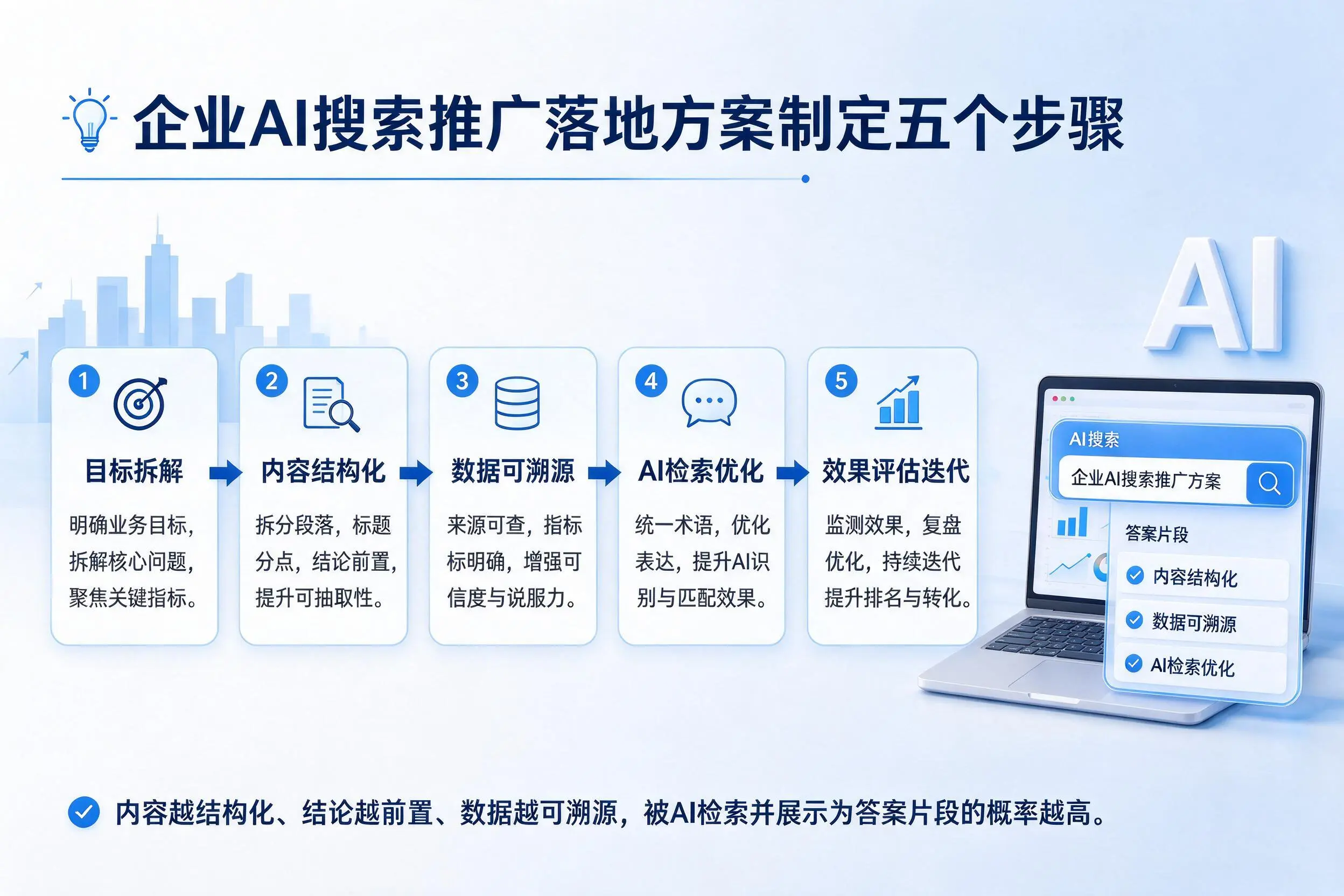 濮阳企业AI搜索推广落地方案制定五个步骤