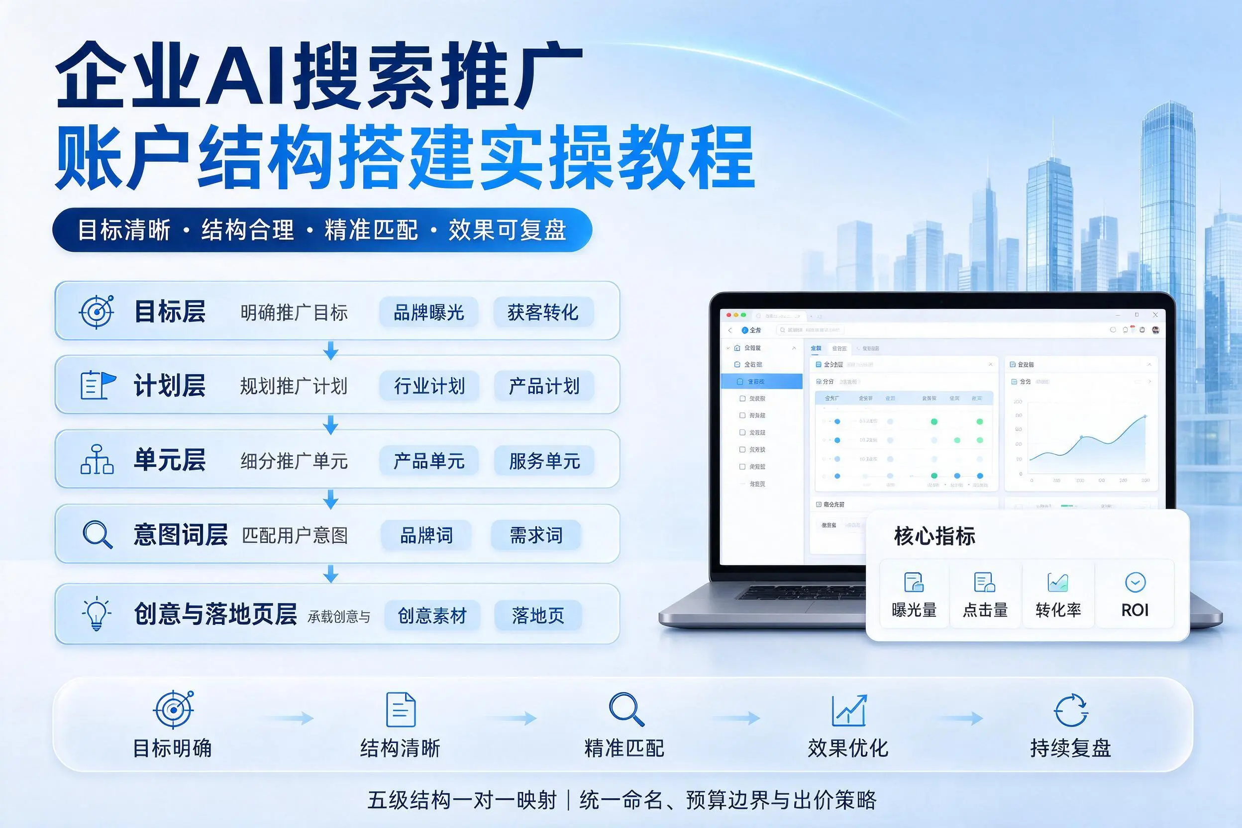濮阳企业AI搜索推广账户结构搭建实操教程